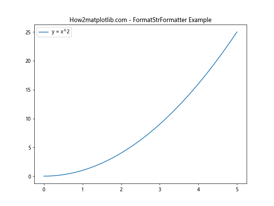 Matplotlib中使用set_minor_formatter()函数设置次要刻度格式