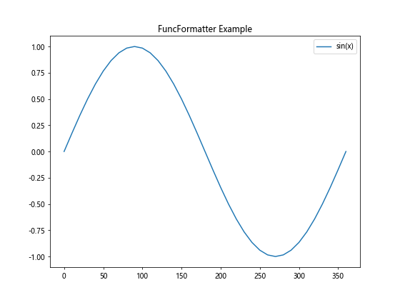 Matplotlib中使用set_minor_formatter()函数设置次要刻度格式