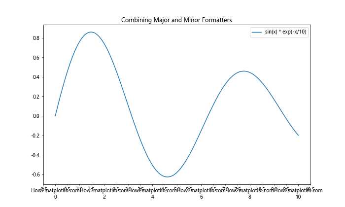 Matplotlib中使用set_minor_formatter()函数设置次要刻度格式