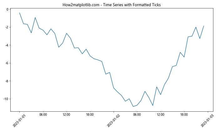 Matplotlib中使用set_minor_formatter()函数设置次要刻度格式