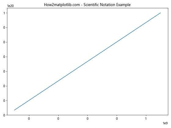 Matplotlib中使用set_minor_formatter()函数设置次要刻度格式