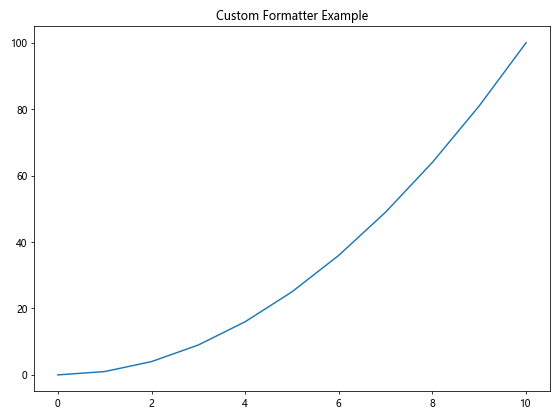 Matplotlib中使用set_minor_formatter()函数设置次要刻度格式