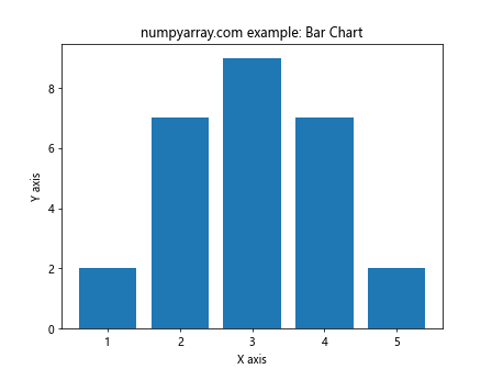 NumPy arange：从1开始创建数组的高效方法