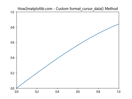 Matplotlib中Artist对象的format_cursor_data()方法详解与应用