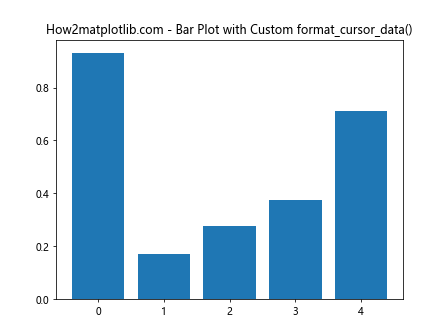 Matplotlib中Artist对象的format_cursor_data()方法详解与应用