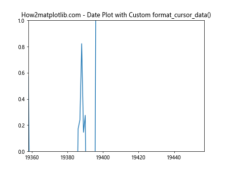 Matplotlib中Artist对象的format_cursor_data()方法详解与应用