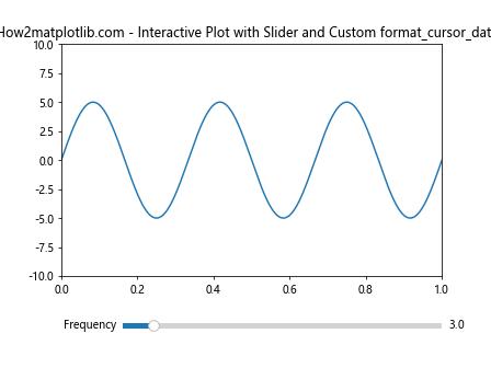 Matplotlib中Artist对象的format_cursor_data()方法详解与应用