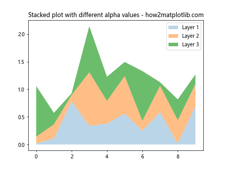 Matplotlib中使用get_alpha()方法获取图形元素透明度