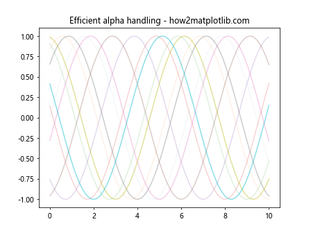 Matplotlib中使用get_alpha()方法获取图形元素透明度