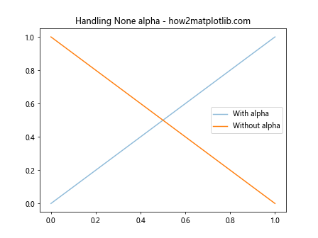 Matplotlib中使用get_alpha()方法获取图形元素透明度