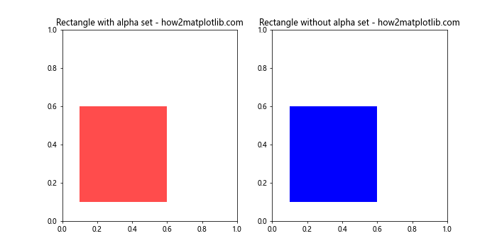 Matplotlib中使用get_alpha()方法获取图形元素透明度