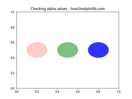 Matplotlib中使用get_alpha()方法获取图形元素透明度