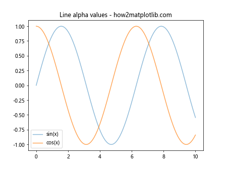 Matplotlib中使用get_alpha()方法获取图形元素透明度