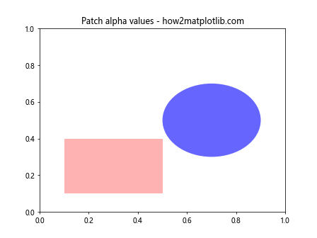 Matplotlib中使用get_alpha()方法获取图形元素透明度