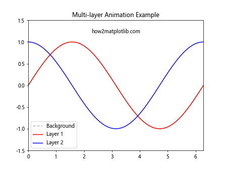 Matplotlib中Artist对象的动画属性管理：深入解析get_animated()方法