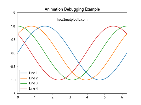 Matplotlib中Artist对象的动画属性管理：深入解析get_animated()方法