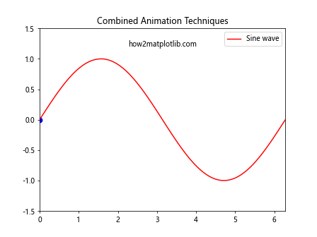 Matplotlib中Artist对象的动画属性管理：深入解析get_animated()方法