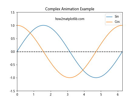 Matplotlib中Artist对象的动画属性管理：深入解析get_animated()方法