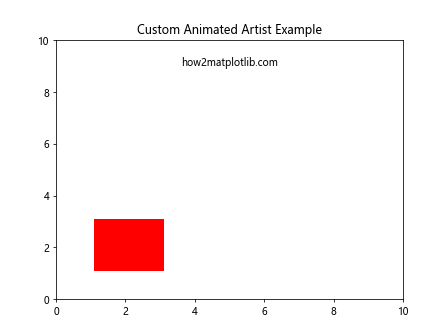 Matplotlib中Artist对象的动画属性管理：深入解析get_animated()方法