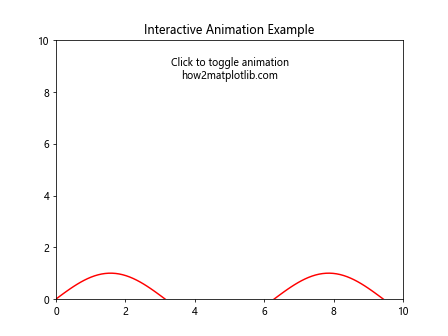 Matplotlib中Artist对象的动画属性管理：深入解析get_animated()方法