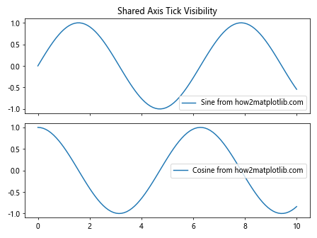 Matplotlib中使用axis.Tick.get_visible()方法控制刻度可见性