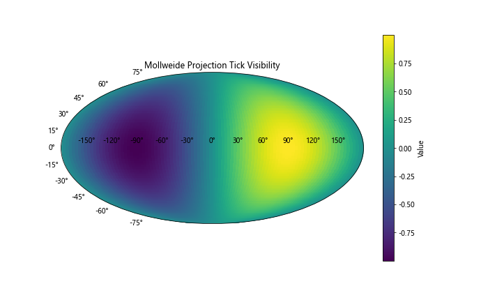 Matplotlib中使用axis.Tick.get_visible()方法控制刻度可见性