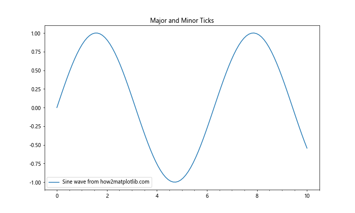 Matplotlib中使用axis.Tick.get_visible()方法控制刻度可见性