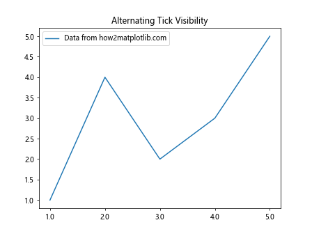 Matplotlib中使用axis.Tick.get_visible()方法控制刻度可见性