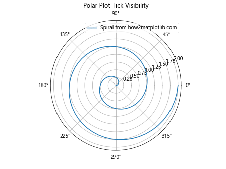 Matplotlib中使用axis.Tick.get_visible()方法控制刻度可见性