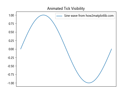 Matplotlib中使用axis.Tick.get_visible()方法控制刻度可见性