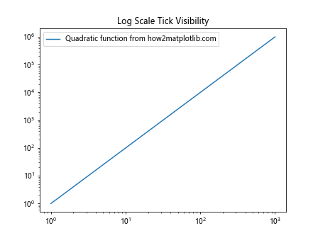 Matplotlib中使用axis.Tick.get_visible()方法控制刻度可见性