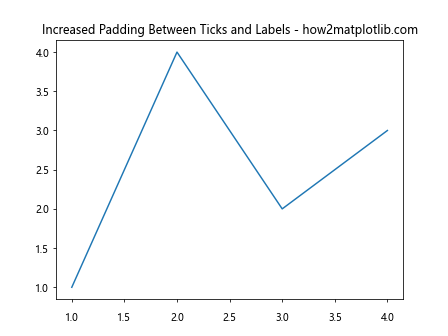 Matplotlib中使用XAxis.set_tick_params()方法自定义X轴刻度样式