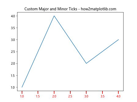 Matplotlib中使用XAxis.set_tick_params()方法自定义X轴刻度样式