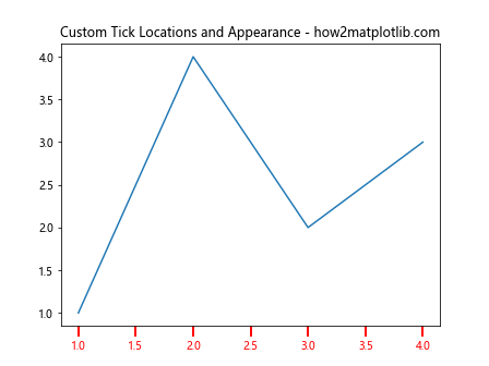 Matplotlib中使用XAxis.set_tick_params()方法自定义X轴刻度样式