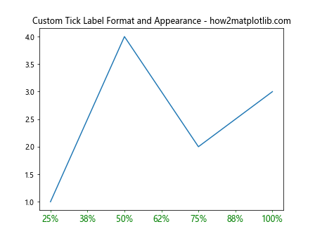 Matplotlib中使用XAxis.set_tick_params()方法自定义X轴刻度样式