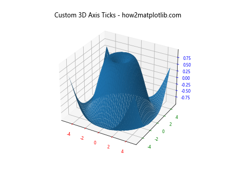 Matplotlib中使用XAxis.set_tick_params()方法自定义X轴刻度样式