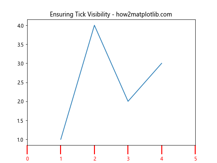 Matplotlib中使用XAxis.set_tick_params()方法自定义X轴刻度样式