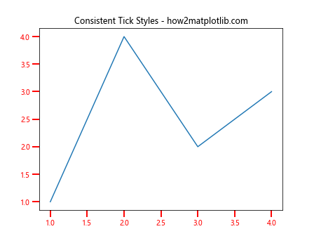 Matplotlib中使用XAxis.set_tick_params()方法自定义X轴刻度样式