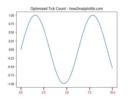 Matplotlib中使用XAxis.set_tick_params()方法自定义X轴刻度样式