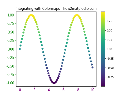 Matplotlib中使用XAxis.set_tick_params()方法自定义X轴刻度样式