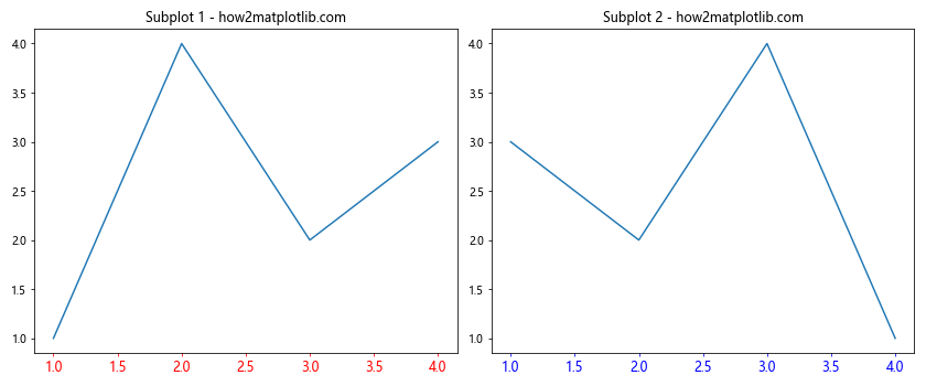 Matplotlib中使用XAxis.set_tick_params()方法自定义X轴刻度样式