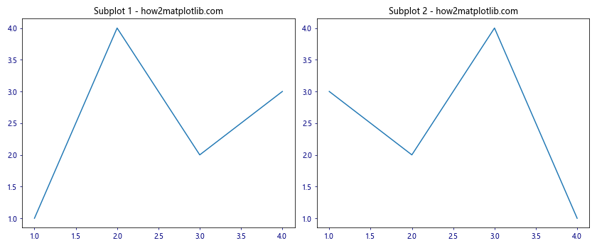 Matplotlib中使用XAxis.set_tick_params()方法自定义X轴刻度样式