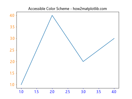 Matplotlib中使用XAxis.set_tick_params()方法自定义X轴刻度样式