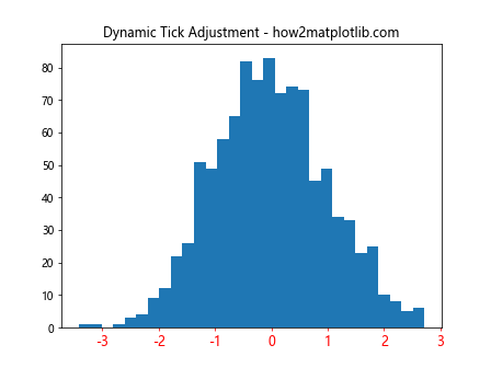 Matplotlib中使用XAxis.set_tick_params()方法自定义X轴刻度样式