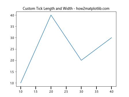 Matplotlib中使用XAxis.set_tick_params()方法自定义X轴刻度样式