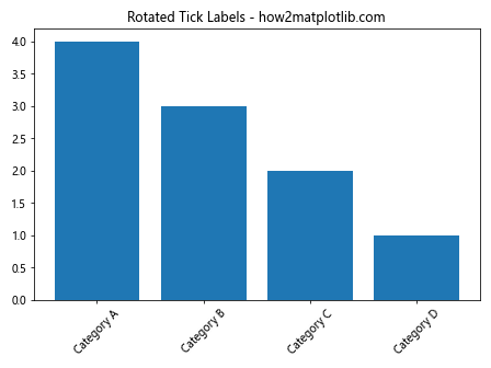 Matplotlib中使用XAxis.set_tick_params()方法自定义X轴刻度样式