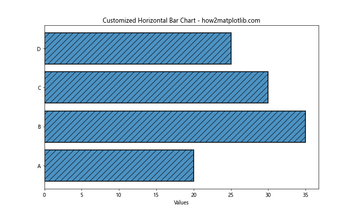 Matplotlib.pyplot.barh()函数：轻松创建水平条形图