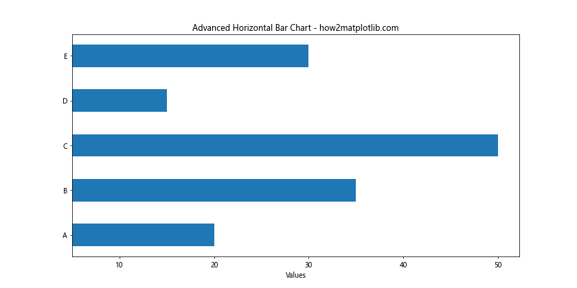 Matplotlib.pyplot.barh()函数：轻松创建水平条形图