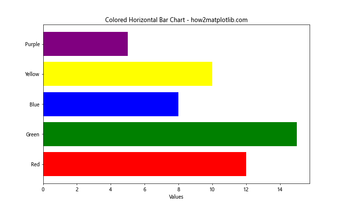 Matplotlib.pyplot.barh()函数：轻松创建水平条形图