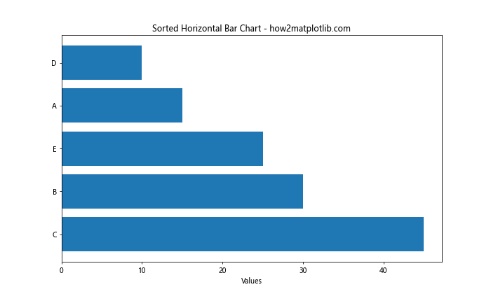 Matplotlib.pyplot.barh()函数：轻松创建水平条形图